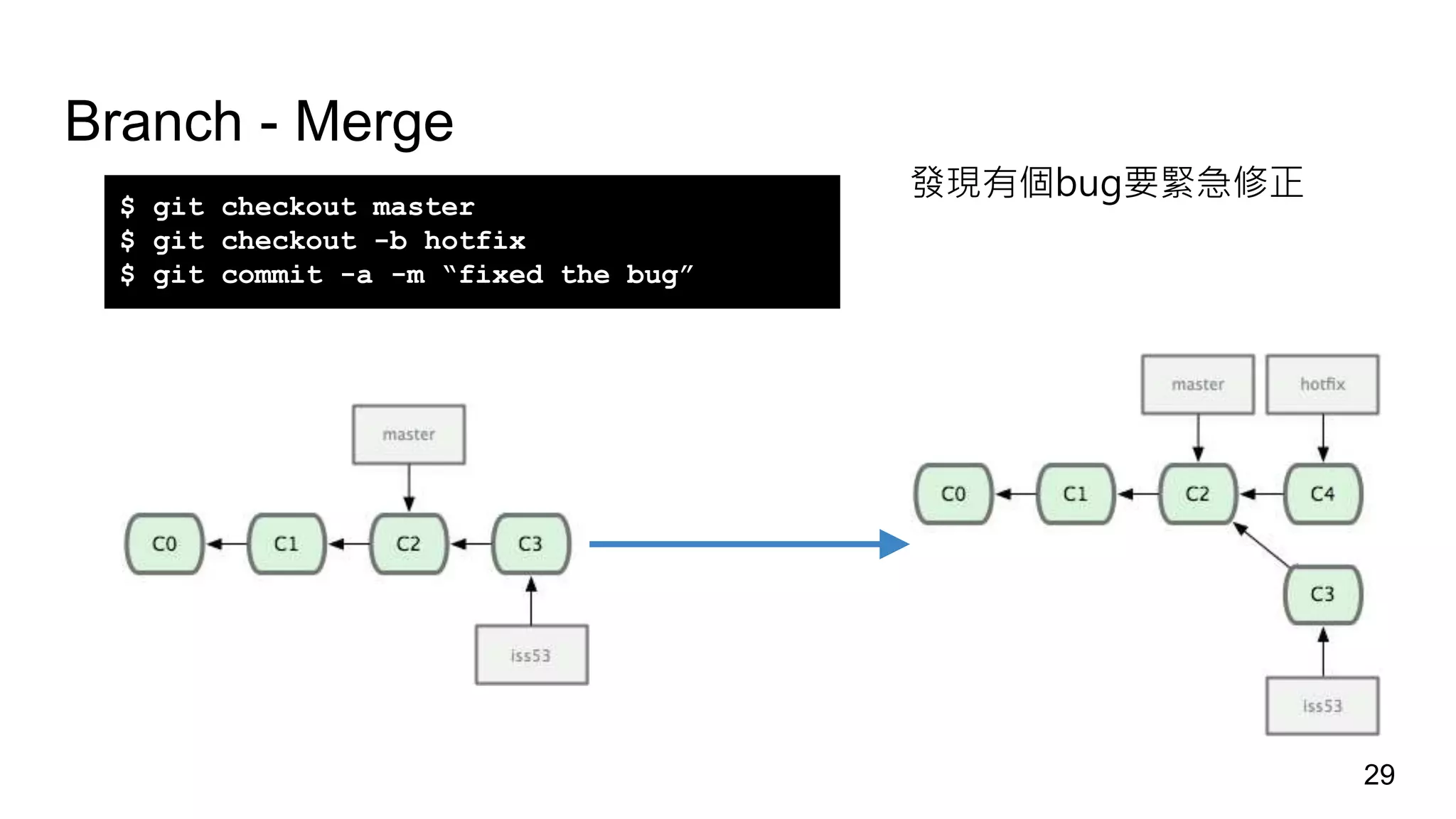 Branch - Merge
$ git checkout master
$ git checkout -b hotfix
$ git commit -a -m “fixed the bug”
29
發現有個bug要緊急修正
 