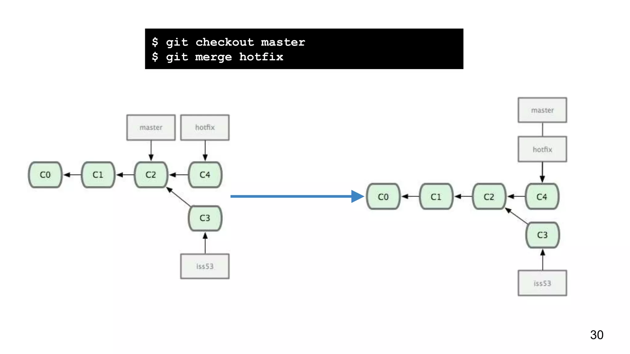 $ git checkout master
$ git merge hotfix
30
 