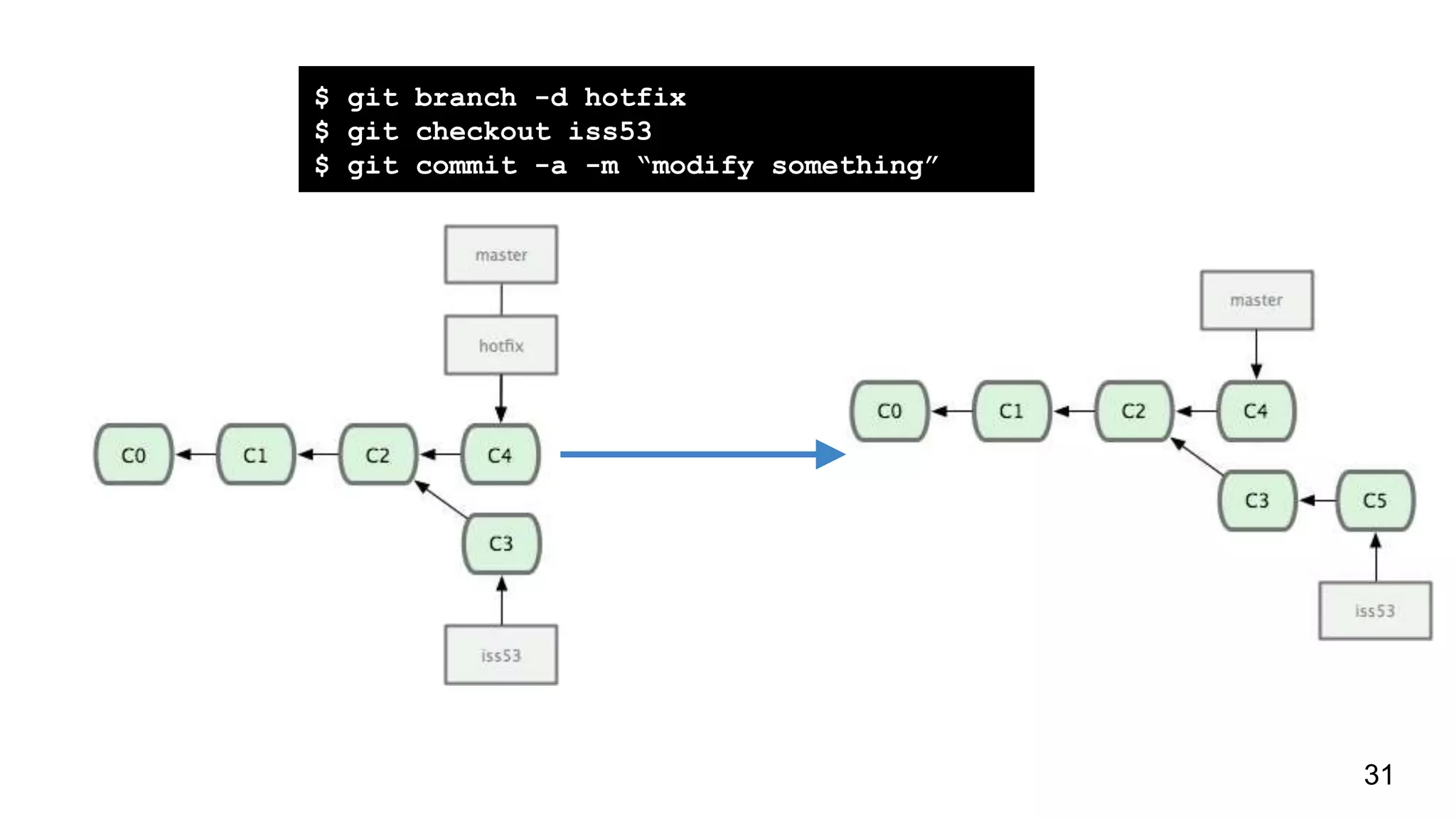 $ git branch -d hotfix
$ git checkout iss53
$ git commit -a -m “modify something”
31
 