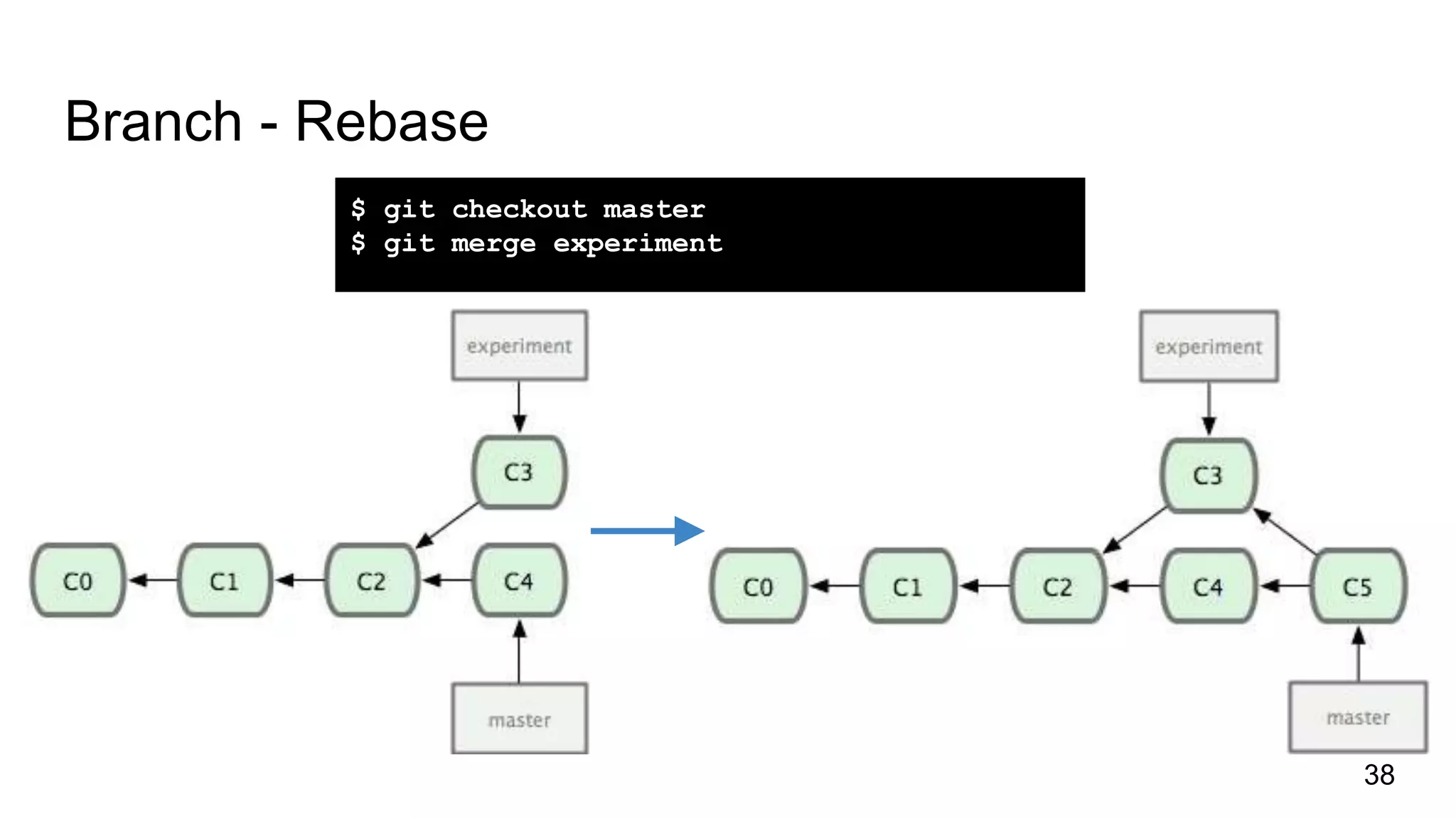 Branch - Rebase
38
$ git checkout master
$ git merge experiment
 