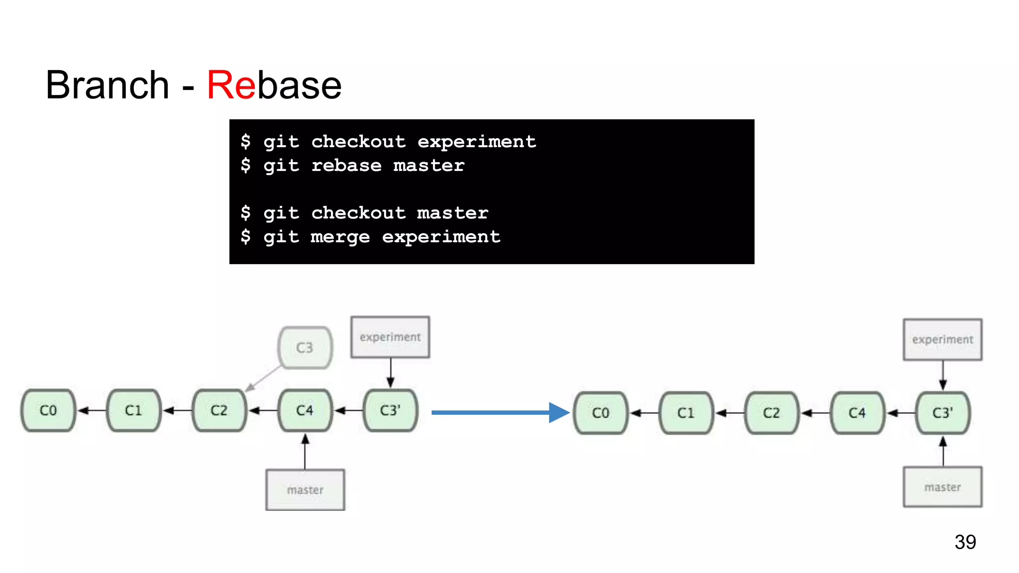 Branch - Rebase
39
$ git checkout experiment
$ git rebase master
$ git checkout master
$ git merge experiment
 