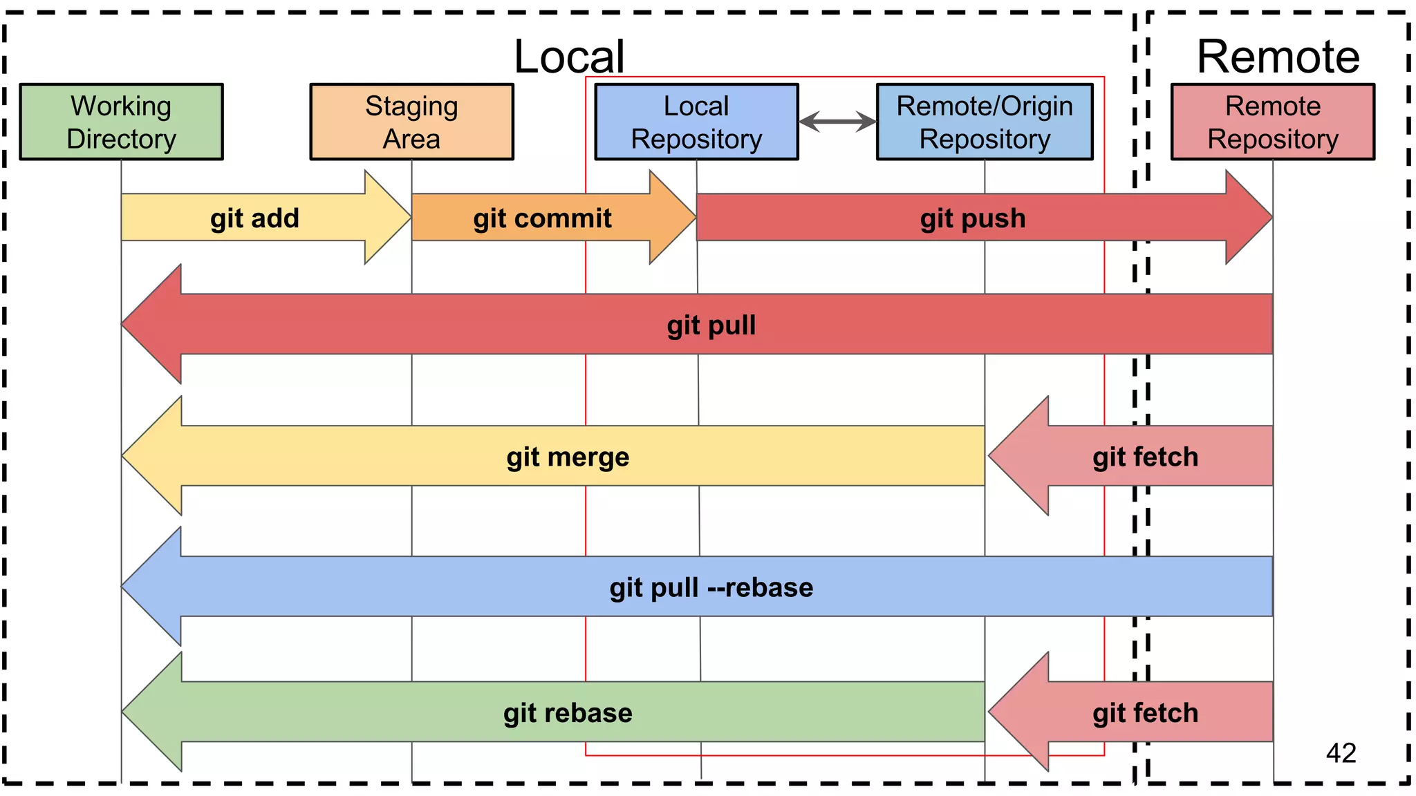 42
Working
Directory
Staging
Area
Local
Repository
Remote/Origin
Repository
Remote
Repository
Local Remote
git add git commit git push
git pull
git merge git fetch
git fetchgit rebase
git pull --rebase
 