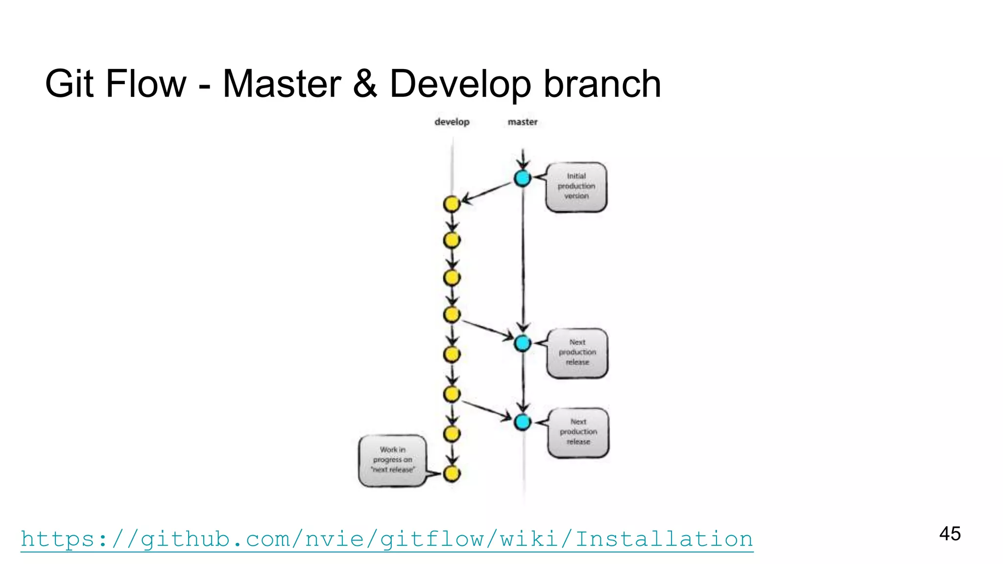 Git Flow - Master & Develop branch
45https://github.com/nvie/gitflow/wiki/Installation
 
