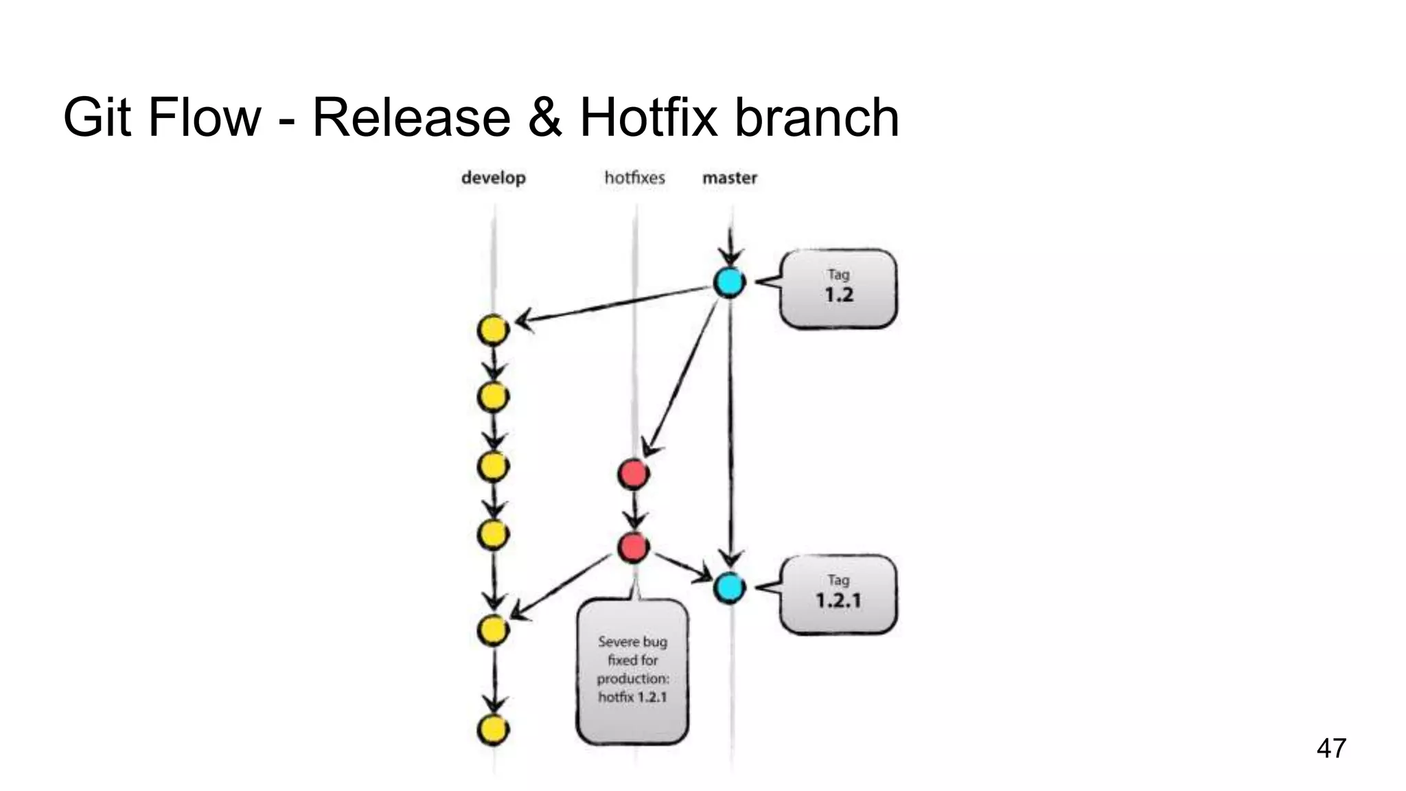 Git Flow - Release & Hotfix branch
47
 