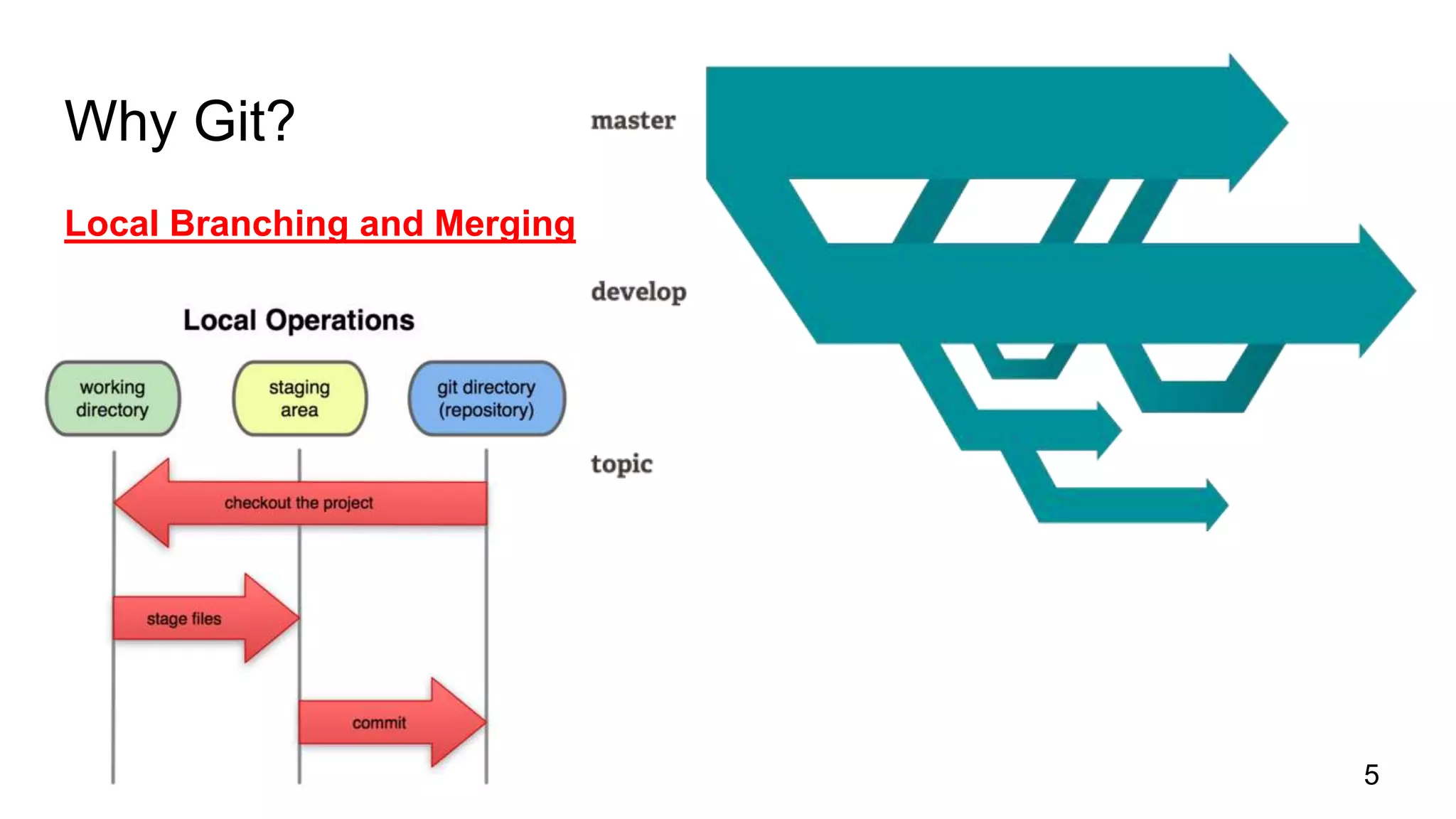 Why Git?
Local Branching and Merging
5
 