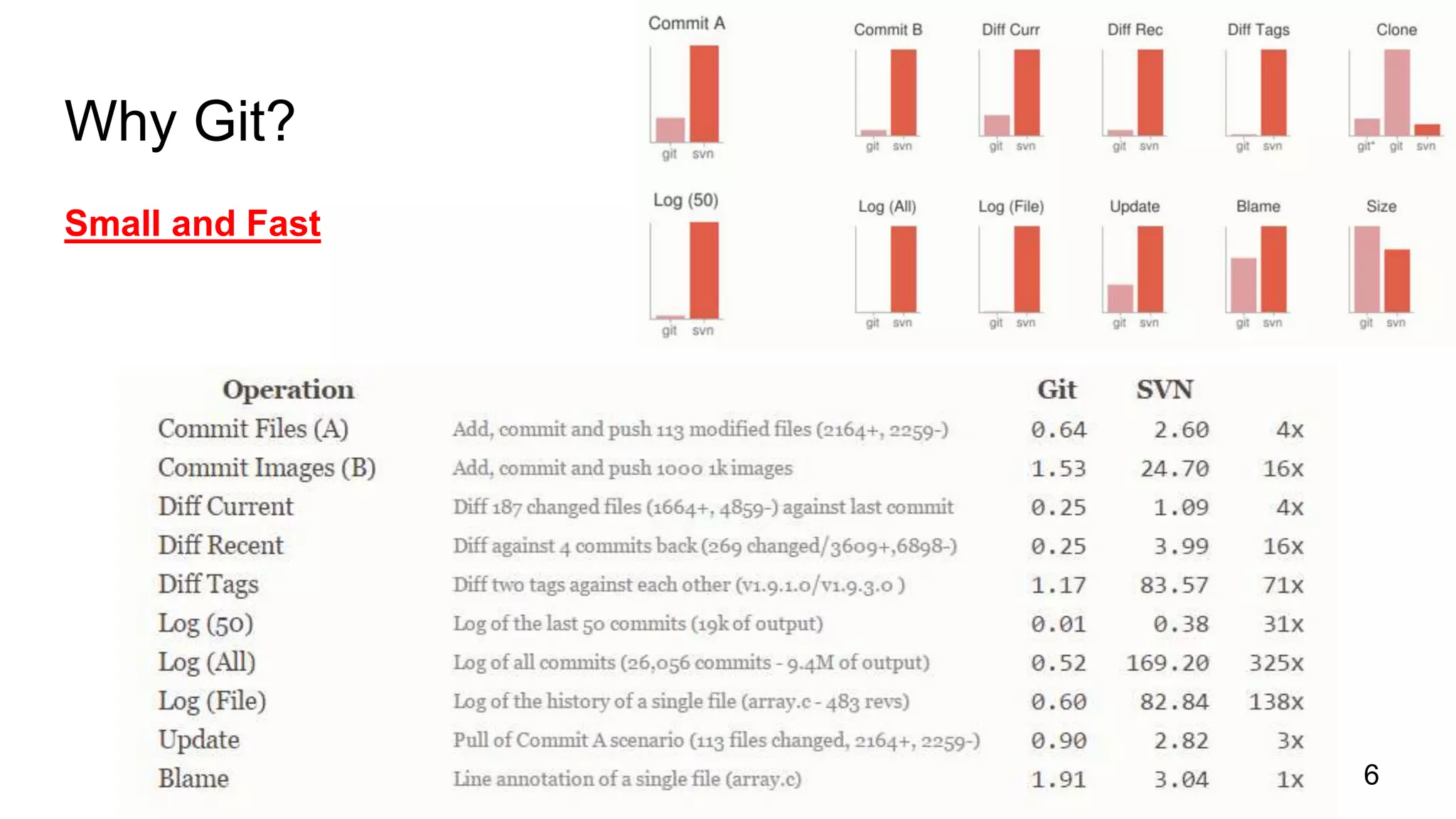 Why Git?
Small and Fast
6
 