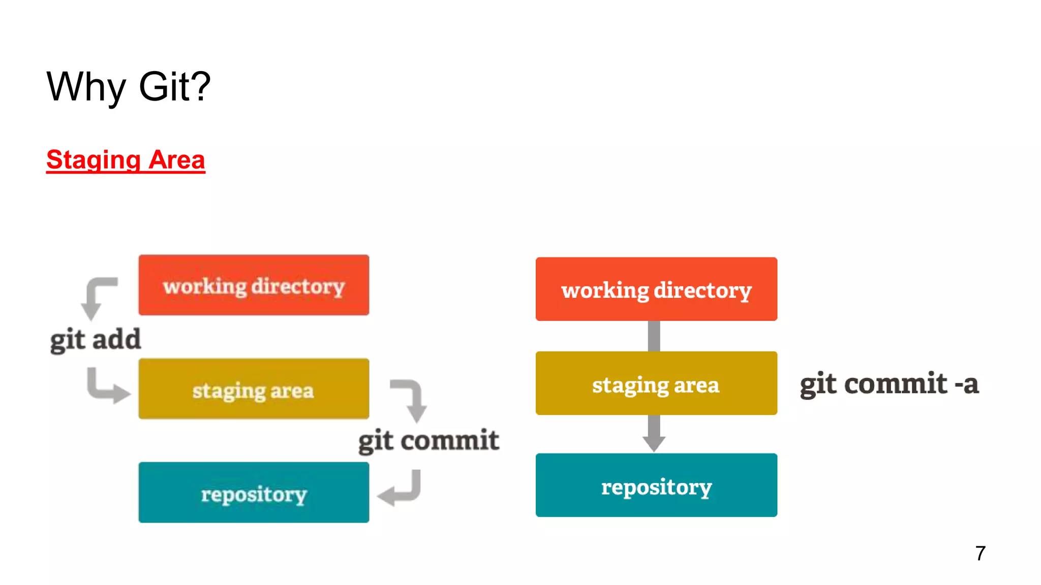 Why Git?
Staging Area
7
 