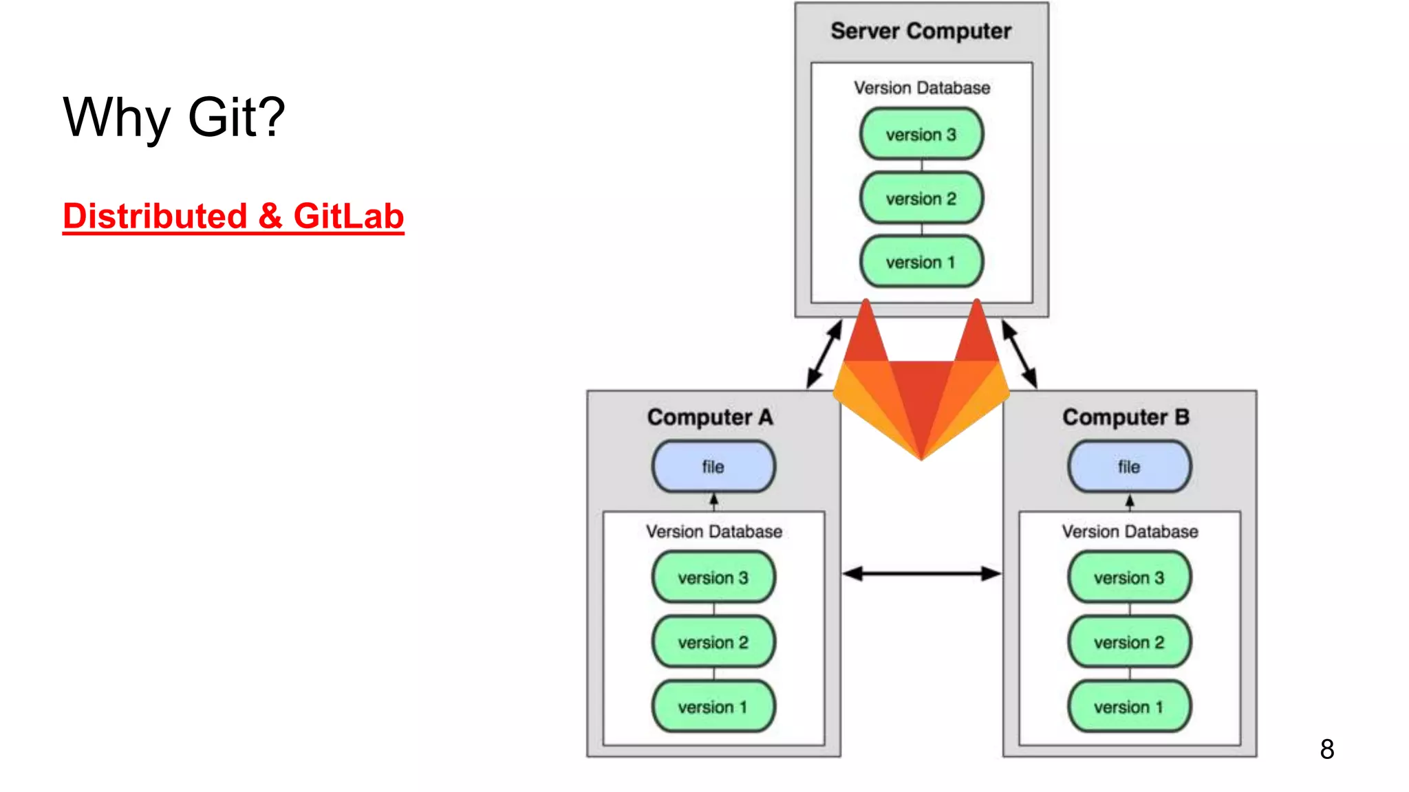 Why Git?
Distributed & GitLab
8
 