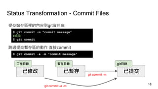 Status Transformation - Commit Files
提交站存區裡的內容到git資料庫
$ git commit -m “commit message”
#或是
$ git commit
跳過提交暫存區的動作 直接commit
$ git commit -a -m “commit message”
已修改 已暫存 已提交
工作目錄 暫存目錄 git目錄
git commit -m
git commit -a -m
18
 