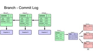 Branch - Commit Log
22
 