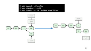 $ git branch -d hotfix
$ git checkout iss53
$ git commit -a -m “modify something”
31
 