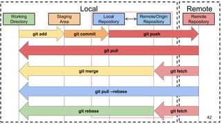 42
Working
Directory
Staging
Area
Local
Repository
Remote/Origin
Repository
Remote
Repository
Local Remote
git add git commit git push
git pull
git merge git fetch
git fetchgit rebase
git pull --rebase
 