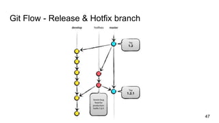 Git Flow - Release & Hotfix branch
47
 