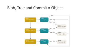 Blob, Tree and Commit = Object
 