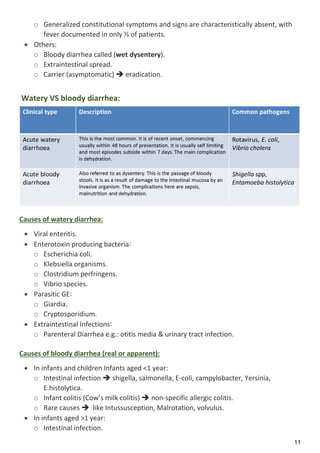 11
o Generalized constitutional symptoms and signs are characteristically absent, with
fever documented in only ⅓ of patients.
 Others:
o Bloody diarrhea called (wet dysentery).
o Extraintestinal spread.
o Carrier (asymptomatic)  eradication.
Watery VS bloody diarrhea:
Causes of watery diarrhea:
 Viral enteritis.
 Enterotoxin producing bacteria:
o Escherichia coli.
o Klebsiella organisms.
o Clostridium perfringens.
o Vibrio species.
 Parasitic GE:
o Giardia.
o Cryptosporidium.
 Extraintestinal Infections:
o Parenteral Diarrhea e.g.: otitis media & urinary tract infection.
Causes of bloody diarrhea (real or apparent):
 In infants and children Infants aged <1 year:
o Intestinal infection  shigella, salmonella, E-coli, campylobacter, Yersinia,
E.histolytica.
o Infant colitis (Cow’s milk colitis)  non-specific allergic colitis.
o Rare causes  like Intussusception, Malrotation, volvulus.
 In infants aged >1 year:
o Intestinal infection.
 