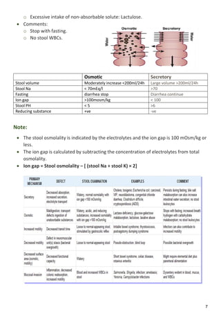 7
o Excessive intake of non-absorbable solute: Lactulose.
 Comments:
o Stop with fasting.
o No stool WBCs.
Osmotic Secretory
Stool volume Moderately increase <200ml/24h Large volume >200ml/24h
Stool Na < 70mEq/l >70
Fasting diarrhea stop Diarrhea continue
Ion gap >100mosm/kg < 100
Stool PH < 5 >6
Reducing substance +ve -ve
Note:
 The stool osmolality is indicated by the electrolytes and the ion gap is 100 mOsm/kg or
less.
 The ion gap is calculated by subtracting the concentration of electrolytes from total
osmolality.
 Ion gap = Stool osmolality – [ (stool Na + stool K) × 2]
 