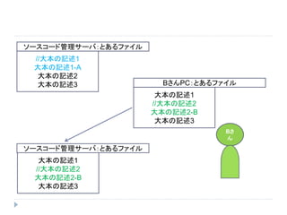ソースコード管理サーバ：とあるファイル
//大本の記述1
大本の記述1-A
大本の記述2
大本の記述3
Bさ
ん
大本の記述1
//大本の記述2
大本の記述2-B
大本の記述3
BさんPC：とあるファイル
ソースコード管理サーバ：とあるファイル
大本の記述1
//大本の記述2
大本の記述2-B
大本の記述3
 