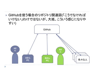  GitHubを使う場合のリポジトリ関連図(「こうでなければ
いけない」わけではないが、大抵、こういう感じになりや
すい)
Aさ
ん Bさ
ん
Aさん
PC
Bさん
PC
GitHub
色々な人
 