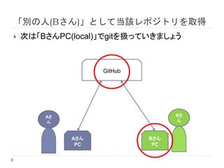 「別の人(Bさん)」として当該レポジトリを取得
 次は「BさんPC(local)」でgitを扱っていきましょう
Aさ
ん
Bさ
ん
Aさん
PC
Bさん
PC
GitHub
 