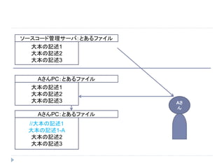 大本の記述1
大本の記述2
大本の記述3
Aさ
ん
ソースコード管理サーバ：とあるファイル
大本の記述1
大本の記述2
大本の記述3
AさんPC：とあるファイル
//大本の記述1
大本の記述1-A
大本の記述2
大本の記述3
AさんPC：とあるファイル
 