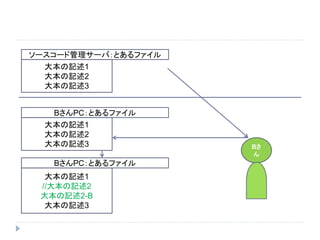 大本の記述1
大本の記述2
大本の記述3
Bさ
ん
ソースコード管理サーバ：とあるファイル
大本の記述1
大本の記述2
大本の記述3
BさんPC：とあるファイル
大本の記述1
//大本の記述2
大本の記述2-B
大本の記述3
BさんPC：とあるファイル
 