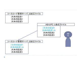 大本の記述1
大本の記述2
大本の記述3
ソースコード管理サーバ：とあるファイル
Aさ
ん
//大本の記述1
大本の記述1-A
大本の記述2
大本の記述3
AさんPC：とあるファイル
ソースコード管理サーバ：とあるファイル
//大本の記述1
大本の記述1-A
大本の記述2
大本の記述3
 