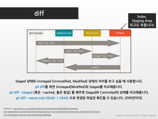 diff
더 읽어보기 : https://git-scm.com/book/ko/v2/Git%EC%9D%98-%EA%B8%B0%EC%B4%88-
%EC%88%98%EC%A0%95%ED%95%98%EA%B3%A0-%EC%A0%80%EC%9E%A5%EC%86%8C%EC%97%90-
%EC%A0%80%EC%9E%A5%ED%95%98%EA%B8%B0
Staged 상태와 Unstaged (Unmodified, Modified) 상태의 차이를 보고 싶을 때 사용합니다.
git diff를 하면 Unstaged(Modifed)와 Staged를 비교해줍니다.
git diff --staged (혹은 --cached, 둘은 동일) 를 해주면 Staged와 Commited의 상태를 비교해줍니다.
git diff --name-only HEAD~1 HEAD 으로 변경된 파일만 확인할 수 있습니다. (리비전끼리)
Index,
Staging Area
라고도 부릅니다!
Copyright 2018. Young Kim. All rights reserved.
 