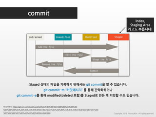 commit
더 읽어보기 : https://git-scm.com/book/ko/v2/Git%EC%9D%98-%EA%B8%B0%EC%B4%88-
%EC%88%98%EC%A0%95%ED%95%98%EA%B3%A0-%EC%A0%80%EC%9E%A5%EC%86%8C%EC%97%90-
%EC%A0%80%EC%9E%A5%ED%95%98%EA%B8%B0
Staged 상태의 파일을 기록하기 위해서는 git commit을 할 수 있습니다.
git commit -m “커밋메시지” 를 통해 간략화하거나
git commit -a를 통해 modified(deleted 포함)를 Staged로 만든 후 커밋할 수도 있습니다.
Index,
Staging Area
라고도 부릅니다!
Copyright 2018. Young Kim. All rights reserved.
 