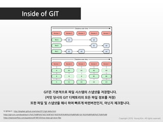 Inside of GIT
더 읽어보기 : http://dogfeet.github.io/articles/2012/git-delta.html
https://git-scm.com/book/ko/v1/%EC%8B%9C%EC%9E%91%ED%95%98%EA%B8%B0-Git-%EA%B8%B0%EC%B4%88
https://stackoverflow.com/questions/8198105/how-does-git-store-files
GIT은 기본적으로 파일 시스템의 스냅샷을 저장합니다.
(커밋 당시의 GIT 디렉토리의 모든 파일 정보를 저장)
또한 파일 및 스냅샷을 해시 하여 빠르게 바뀐버전인지, 아닌지 체크합니다.
Copyright 2018. Young Kim. All rights reserved.
 