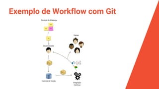 Exemplo de Workflow com Git
 