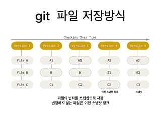 git 파일 저장방식
파일의 변화를 스냅샵으로 저장
변경하지 않는 파일은 이전 스냅샷 링크
이전 스냅샷 링크 스냅샷
 