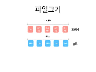 1kb
0.1
kb
0.1
kb
0.1
kb
0.1
kb
1kb 1kb1kb1kb 1kb
1.4 kb
5 kb
SVN
git
파일크기
 