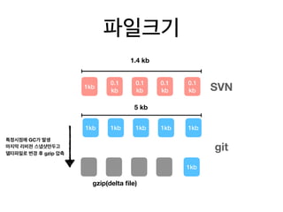 1kb
0.1
kb
0.1
kb
0.1
kb
0.1
kb
1kb 1kb1kb1kb 1kb
1.4 kb
5 kb
SVN
파일크기
1kb
git
gzip(delta ﬁle)
특정시점에 GC가 발생
마지막 리비젼 스냅샷만두고
델타파일로 변경 후 gzip 압축
 