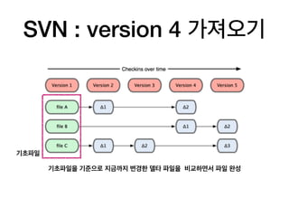 SVN : version 4 가져오기
기초파일을 기준으로 지금까지 변경한 델타 파일을 비교하면서 파일 완성
기초파일
 