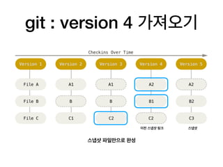 git : version 4 가져오기
스냅샷 파일만으로 완성
이전 스냅샷 링크 스냅샷
 