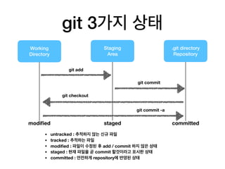 git 3가지 상태
Working
Directory
Staging
Area
.git directory
Repository
git add
git commit
git checkout
git commit -a
modiﬁed staged committed
• untracked : 추적하지 않는 신규 파일
• tracked : 추적하는 파일
• modiﬁed : 파일이 수정된 후 add / commit 하지 않은 상태
• staged : 현재 파일을 곧 commit 할것이라고 표시한 상태
• committed : 안전하게 repository에 반영된 상태
 