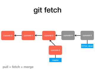 git fetch
commit-0 commit-1
master
commit-2
commit-3
commit-4
FETCH_HEAD
commit-5
pull = fetch + merge
 