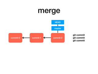 merge
commit-0 commit-1
master
HEAD
commit-2
git commit
git commit
git commit
 