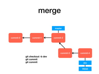 merge
commit-0 commit-1
master
commit-2
git checkout -b dev
git commit
git commit
commit-3
HEAD
dev
commit-4
 