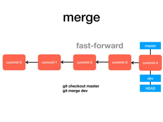 merge
commit-0 commit-1
master
commit-2
git checkout master
git merge dev
HEAD
dev
commit-4commit-3
fast-forward
 