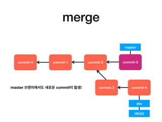merge
commit-0 commit-1
master
commit-2
commit-3
HEAD
dev
commit-4
commit-5
master 브랜치에서도 새로운 commit이 발생!
 