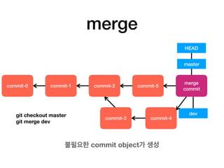 merge
commit-0 commit-1
master
commit-2
commit-3
HEAD
dev
commit-4
commit-5
merge
commit
불필요한 commit object가 생성
git checkout master
git merge dev
 