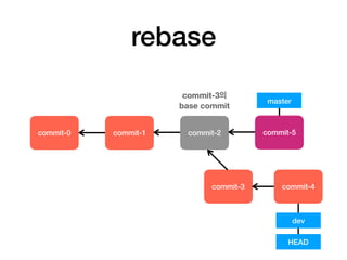 rebase
commit-0 commit-1
master
commit-2
commit-3
HEAD
dev
commit-4
commit-5
commit-3의
base commit
 