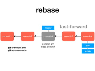 rebase
commit-1 commit-2
master
commit-5
HEAD
dev
commit-4commit-3
commit-3의
base commit
fast-forward
git checkout dev
git rebase master
 