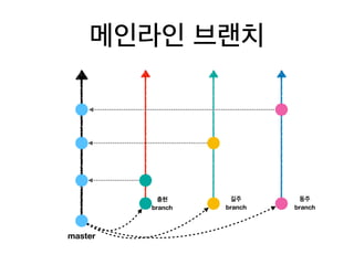 메인라인 브랜치
master
충현
branch
길주
branch
동주
branch
 