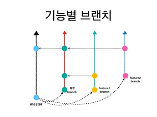 기능별 브랜치
master
 통합
branch
feature1
branch
feature2
branch
 