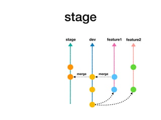 stage
dev feature1 feature2
merge
stage
merge
 