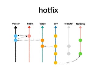 hotﬁx
dev feature1 feature2stagemaster hotﬁx
 