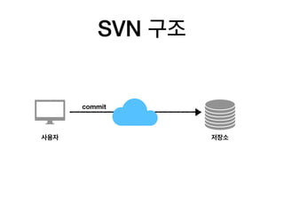SVN 구조
저장소사용자
commit
 
