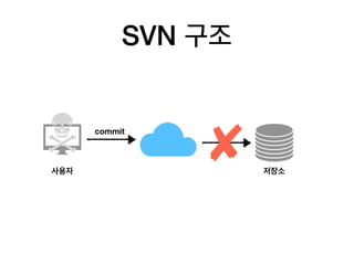 SVN 구조
저장소사용자
commit
 